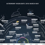 
Les événements remarquables du ciel de mars à mai

