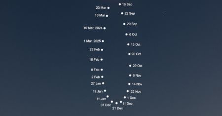 Projet d'analemme à l'éclipse
