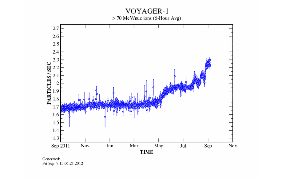 Voyager 1 arrive à la frontière du Système Solaire