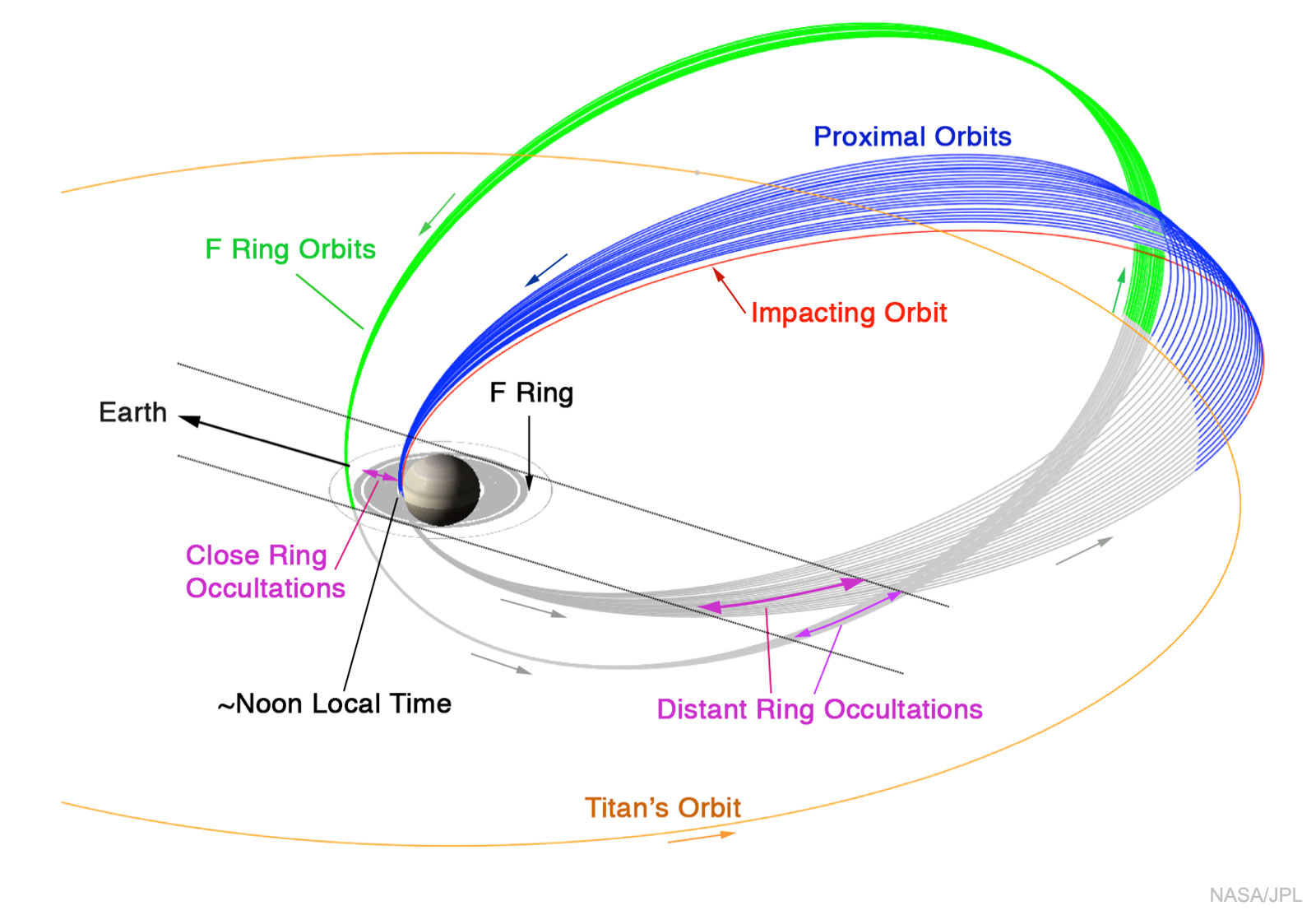 Les dernières orbites de Cassini autour de Saturne