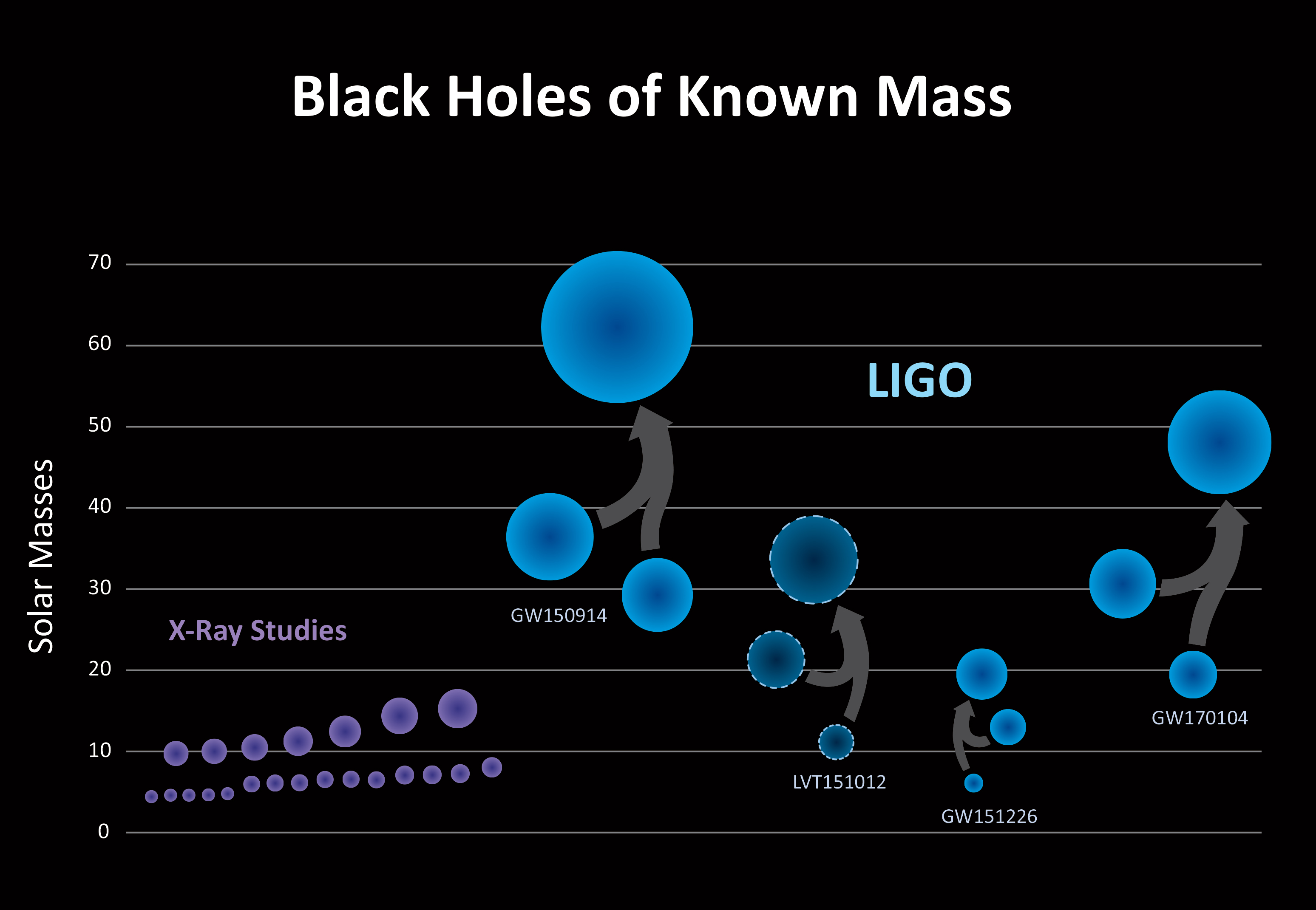 Les trous noirs dont la masse est connue