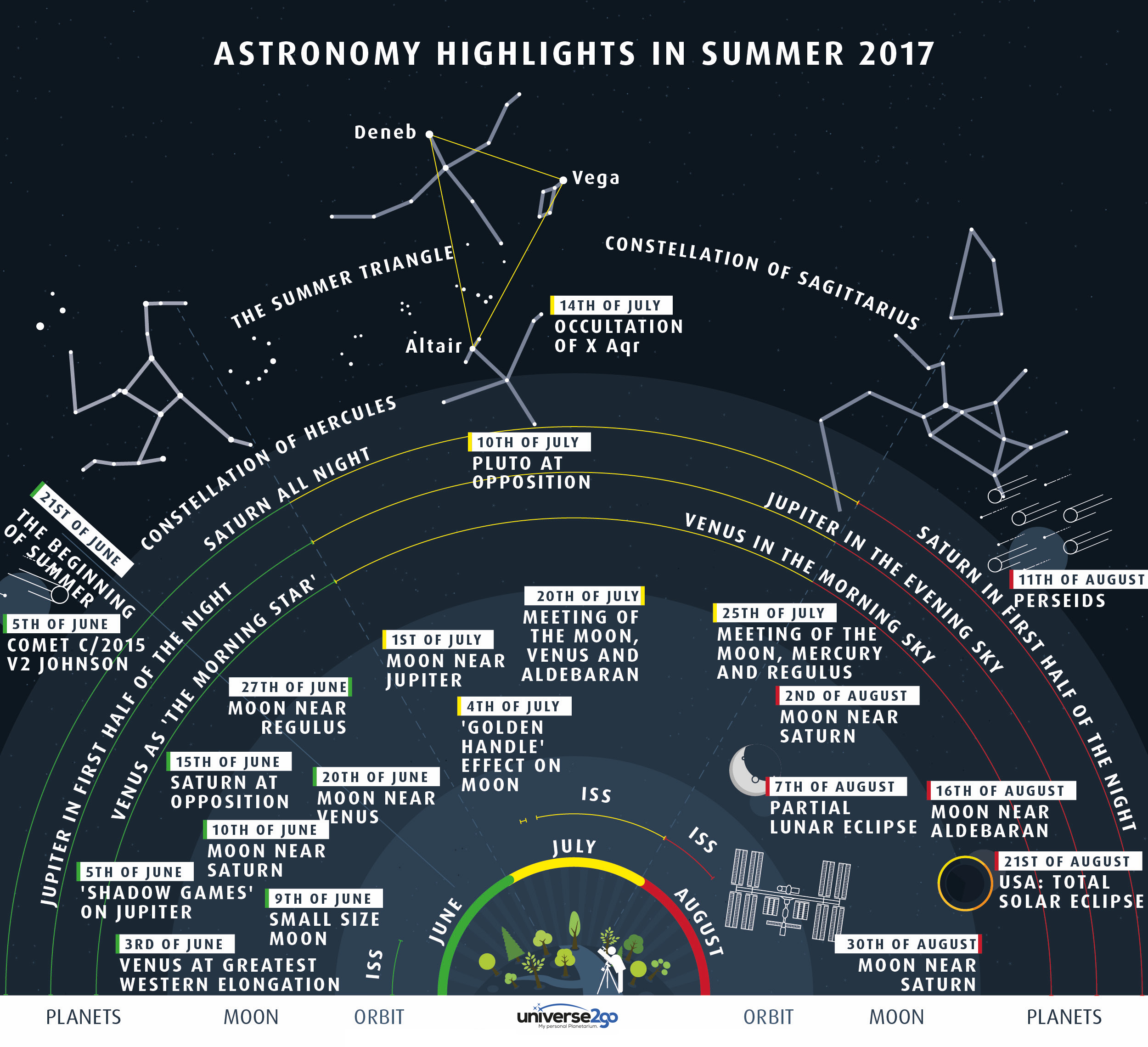Les événements du ciel de l\'été 2017