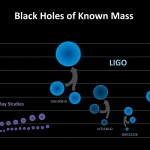 Les trous noirs dont la masse est connue