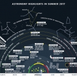 Les événements du ciel de l'été 2017