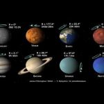 Rotation et inclinaison des planètes du système solaire - Le système solaire compte huit planètes aux vitesses de rotation et à l'obliquité de l'équateur très différentes