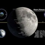 Les phases de la Lune en 2021