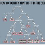Guide d'identification des lumières dans la nuit