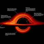 Le disque d'accrétion d'un trou noir