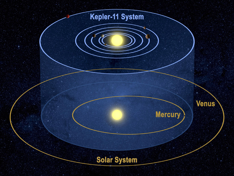 Six mondes pour Kepler 11