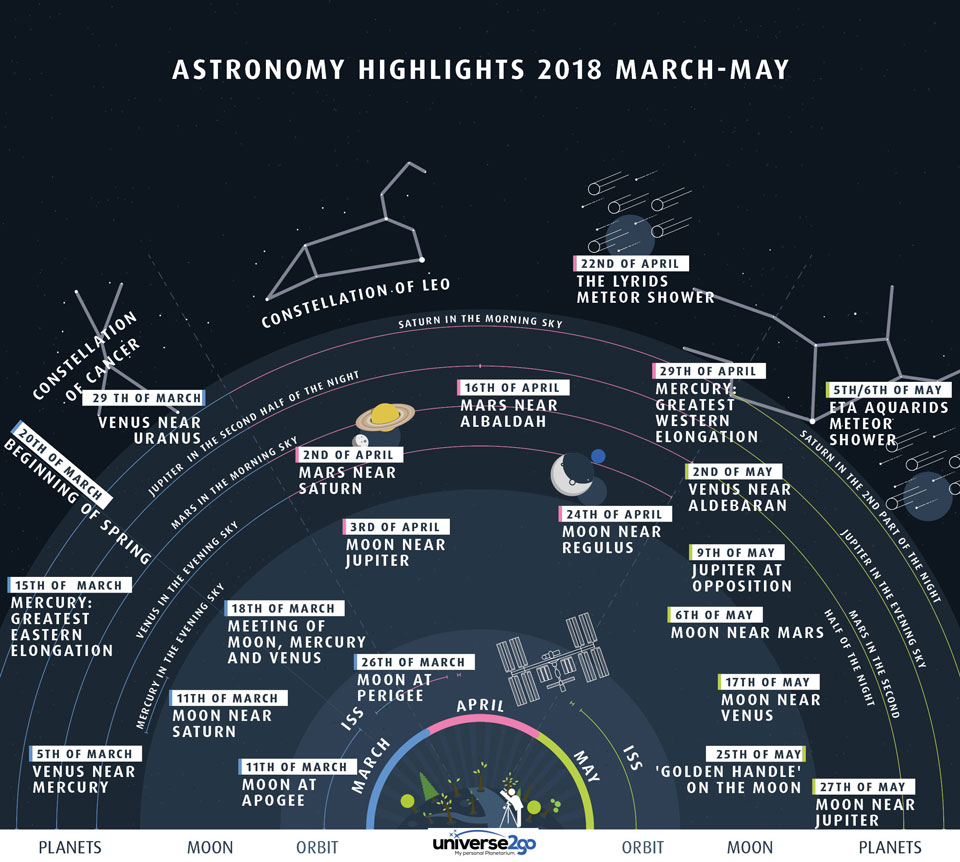 Les événements remarquables du ciel de mars à mai