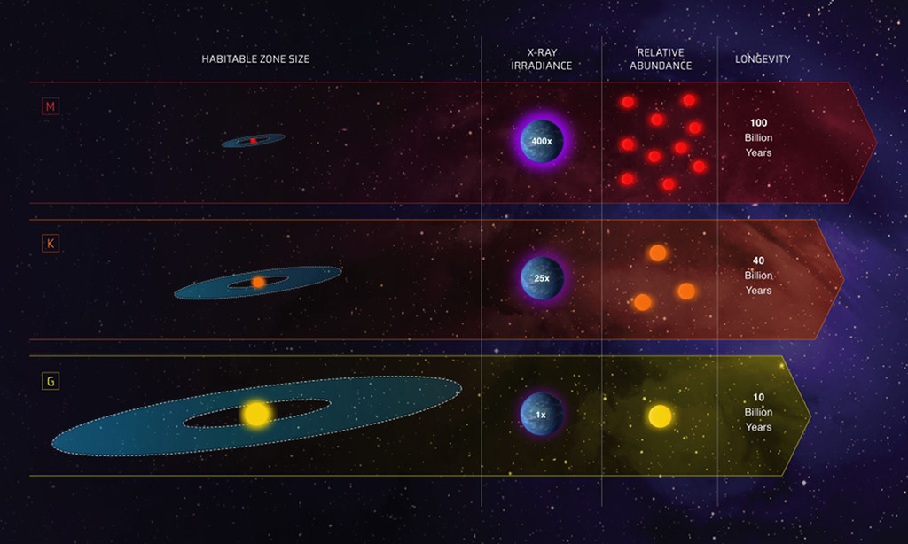 Les étoiles et leurs zones habitables