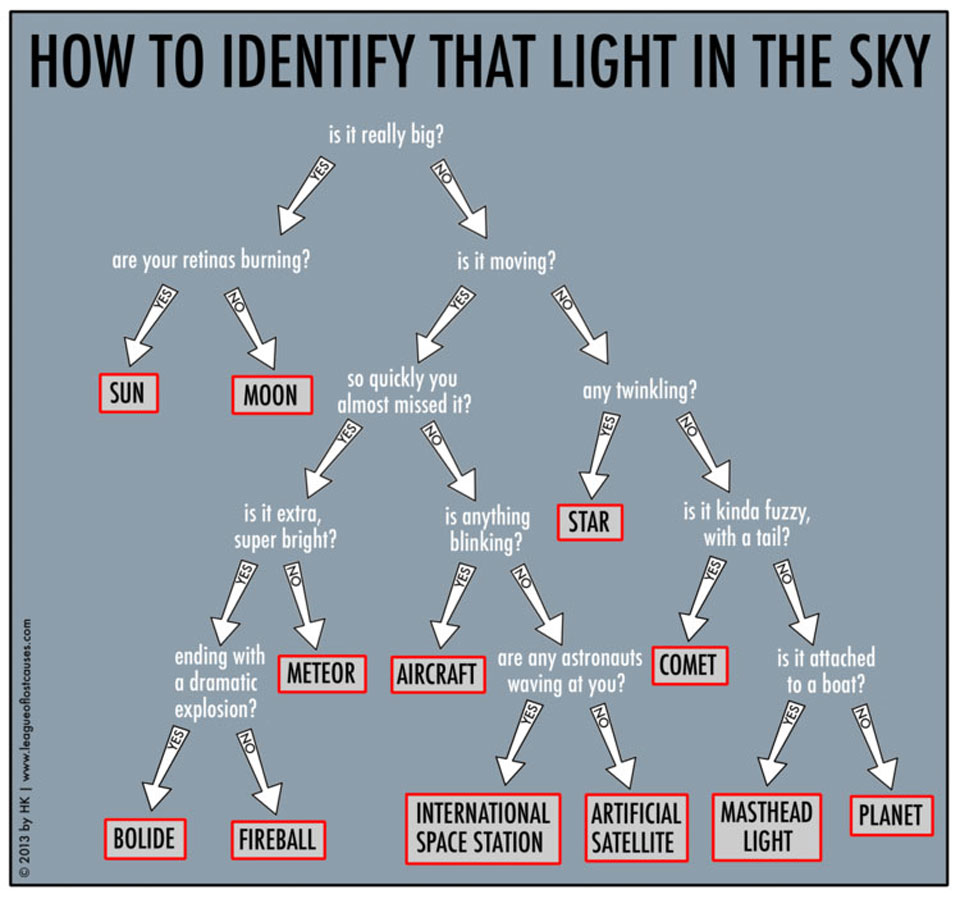 Guide d\'identification des lumières dans la nuit