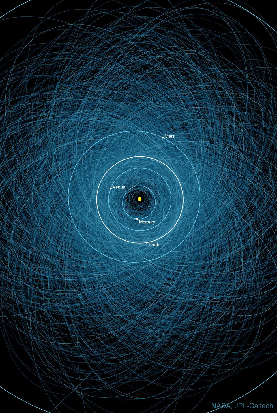 orbites de plus de 1000 astéroïdes potentiellement destructeurs